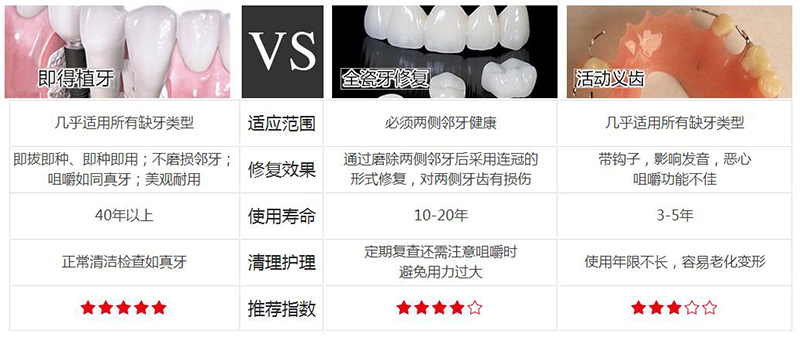 种植牙与其他修复方式区别
